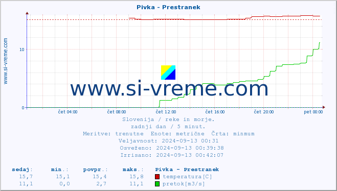 POVPREČJE :: Pivka - Prestranek :: temperatura | pretok | višina :: zadnji dan / 5 minut.