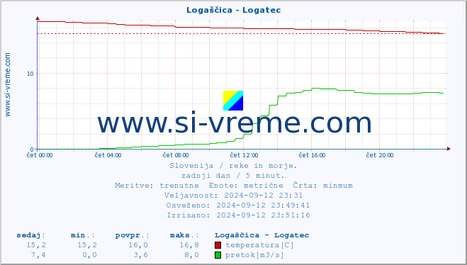 POVPREČJE :: Logaščica - Logatec :: temperatura | pretok | višina :: zadnji dan / 5 minut.