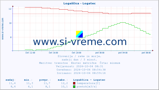 POVPREČJE :: Logaščica - Logatec :: temperatura | pretok | višina :: zadnji dan / 5 minut.