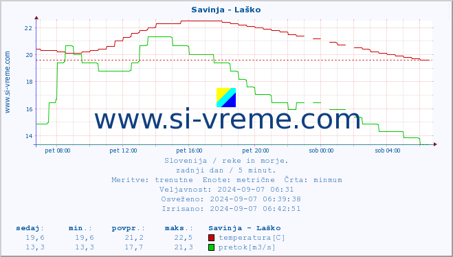 POVPREČJE :: Savinja - Laško :: temperatura | pretok | višina :: zadnji dan / 5 minut.