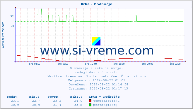 POVPREČJE :: Krka - Podbočje :: temperatura | pretok | višina :: zadnji dan / 5 minut.