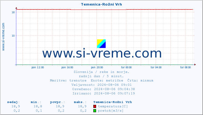 POVPREČJE :: Temenica-Rožni Vrh :: temperatura | pretok | višina :: zadnji dan / 5 minut.