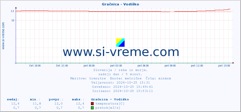 POVPREČJE :: Gračnica - Vodiško :: temperatura | pretok | višina :: zadnji dan / 5 minut.