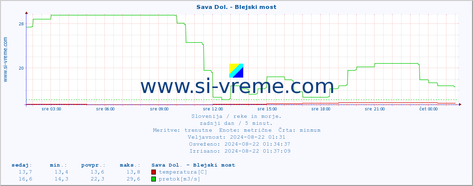 POVPREČJE :: Sava Dol. - Blejski most :: temperatura | pretok | višina :: zadnji dan / 5 minut.