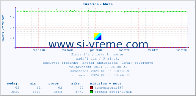 POVPREČJE :: Bistrica - Muta :: temperatura | pretok | višina :: zadnji dan / 5 minut.