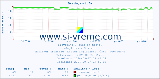 POVPREČJE :: Dravinja - Loče :: temperatura | pretok | višina :: zadnji dan / 5 minut.