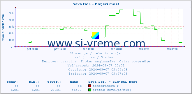 POVPREČJE :: Sava Dol. - Blejski most :: temperatura | pretok | višina :: zadnji dan / 5 minut.