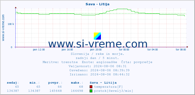 POVPREČJE :: Sava - Litija :: temperatura | pretok | višina :: zadnji dan / 5 minut.