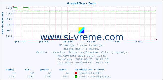 POVPREČJE :: Gradaščica - Dvor :: temperatura | pretok | višina :: zadnji dan / 5 minut.