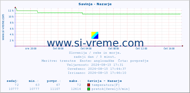 POVPREČJE :: Savinja - Nazarje :: temperatura | pretok | višina :: zadnji dan / 5 minut.