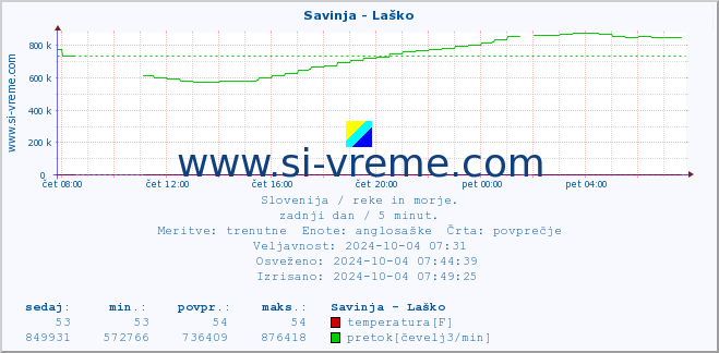 POVPREČJE :: Savinja - Laško :: temperatura | pretok | višina :: zadnji dan / 5 minut.