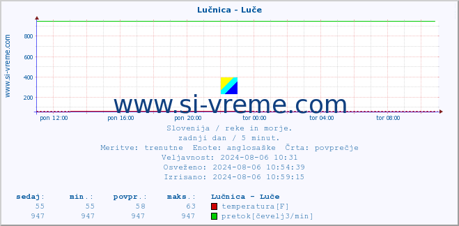 POVPREČJE :: Lučnica - Luče :: temperatura | pretok | višina :: zadnji dan / 5 minut.