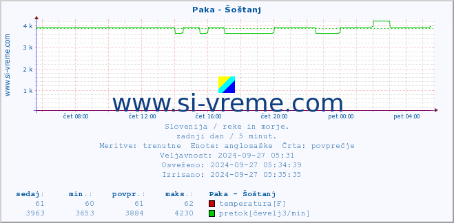 POVPREČJE :: Paka - Šoštanj :: temperatura | pretok | višina :: zadnji dan / 5 minut.