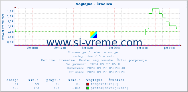 POVPREČJE :: Voglajna - Črnolica :: temperatura | pretok | višina :: zadnji dan / 5 minut.