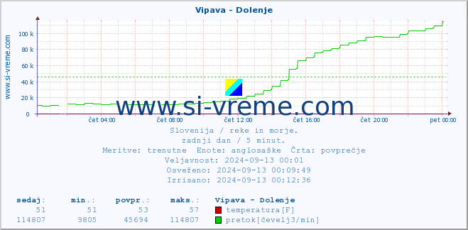 POVPREČJE :: Vipava - Dolenje :: temperatura | pretok | višina :: zadnji dan / 5 minut.