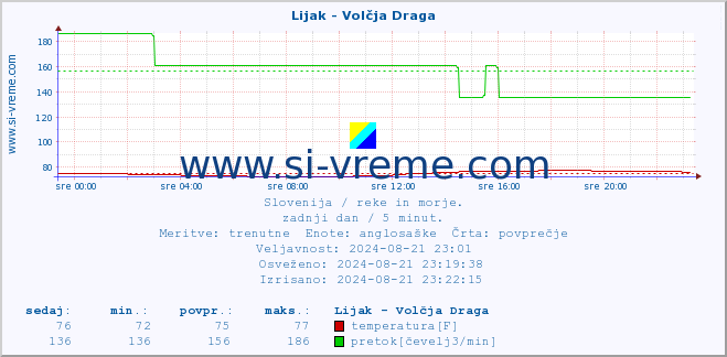 POVPREČJE :: Lijak - Volčja Draga :: temperatura | pretok | višina :: zadnji dan / 5 minut.