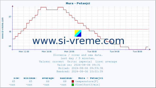  :: Mura - Petanjci :: temperature | flow | height :: last day / 5 minutes.