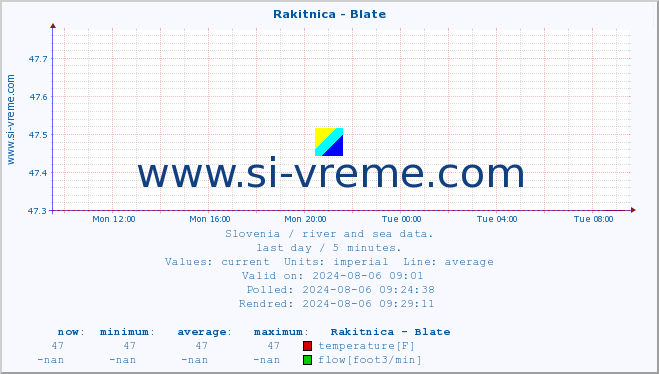  :: Rakitnica - Blate :: temperature | flow | height :: last day / 5 minutes.