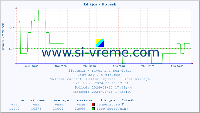  :: Idrijca - Hotešk :: temperature | flow | height :: last day / 5 minutes.