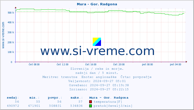 POVPREČJE :: Mura - Gor. Radgona :: temperatura | pretok | višina :: zadnji dan / 5 minut.