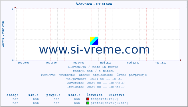 POVPREČJE :: Ščavnica - Pristava :: temperatura | pretok | višina :: zadnji dan / 5 minut.