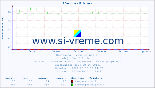 POVPREČJE :: Ščavnica - Pristava :: temperatura | pretok | višina :: zadnji dan / 5 minut.