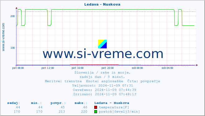 POVPREČJE :: Ledava - Nuskova :: temperatura | pretok | višina :: zadnji dan / 5 minut.