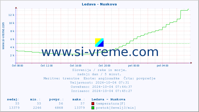 POVPREČJE :: Ledava - Nuskova :: temperatura | pretok | višina :: zadnji dan / 5 minut.