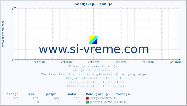 POVPREČJE :: Kobiljski p. - Kobilje :: temperatura | pretok | višina :: zadnji dan / 5 minut.