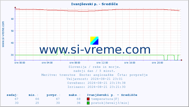 POVPREČJE :: Ivanjševski p. - Središče :: temperatura | pretok | višina :: zadnji dan / 5 minut.