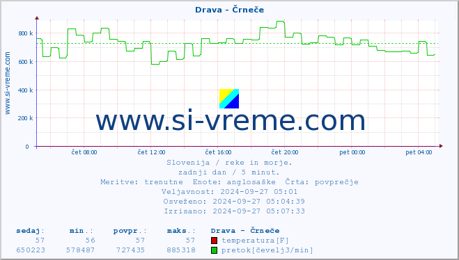 POVPREČJE :: Drava - Črneče :: temperatura | pretok | višina :: zadnji dan / 5 minut.