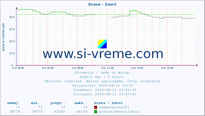 POVPREČJE :: Drava - Zavrč :: temperatura | pretok | višina :: zadnji dan / 5 minut.