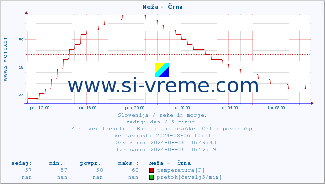 POVPREČJE :: Meža -  Črna :: temperatura | pretok | višina :: zadnji dan / 5 minut.