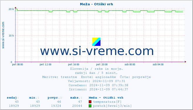 POVPREČJE :: Meža - Otiški vrh :: temperatura | pretok | višina :: zadnji dan / 5 minut.