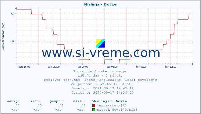 POVPREČJE :: Mislinja - Dovže :: temperatura | pretok | višina :: zadnji dan / 5 minut.