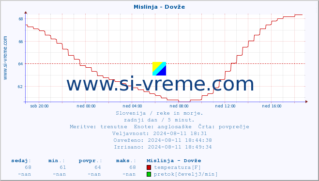 POVPREČJE :: Mislinja - Dovže :: temperatura | pretok | višina :: zadnji dan / 5 minut.