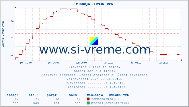 POVPREČJE :: Mislinja - Otiški Vrh :: temperatura | pretok | višina :: zadnji dan / 5 minut.