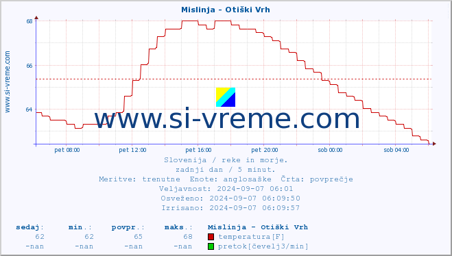 POVPREČJE :: Mislinja - Otiški Vrh :: temperatura | pretok | višina :: zadnji dan / 5 minut.