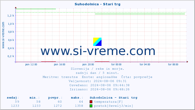 POVPREČJE :: Suhodolnica - Stari trg :: temperatura | pretok | višina :: zadnji dan / 5 minut.