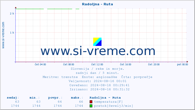 POVPREČJE :: Radoljna - Ruta :: temperatura | pretok | višina :: zadnji dan / 5 minut.