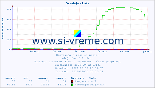 POVPREČJE :: Dravinja - Loče :: temperatura | pretok | višina :: zadnji dan / 5 minut.