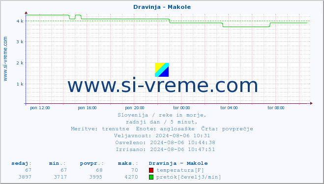 POVPREČJE :: Dravinja - Makole :: temperatura | pretok | višina :: zadnji dan / 5 minut.