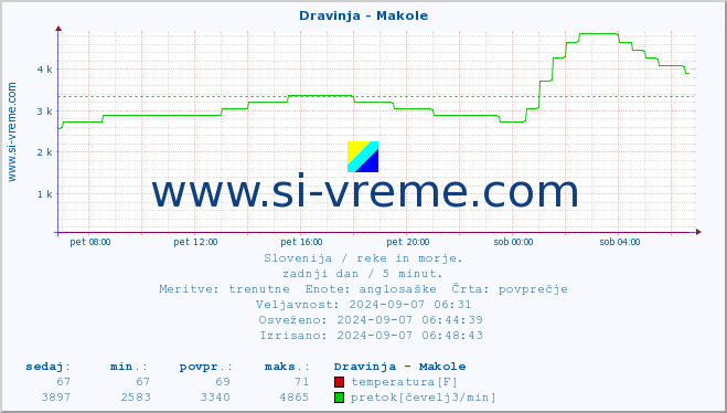 POVPREČJE :: Dravinja - Makole :: temperatura | pretok | višina :: zadnji dan / 5 minut.