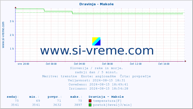 POVPREČJE :: Dravinja - Makole :: temperatura | pretok | višina :: zadnji dan / 5 minut.