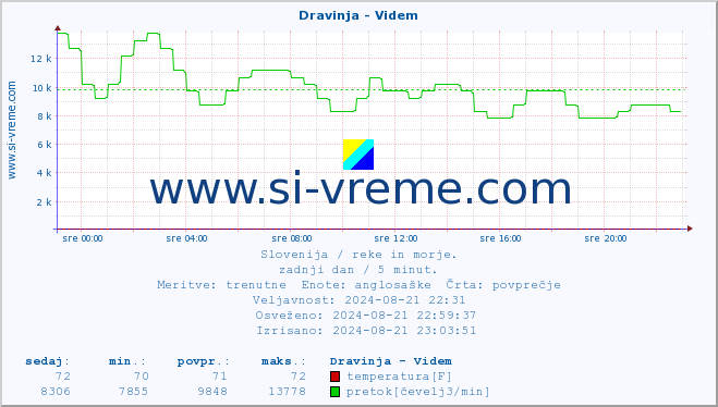 POVPREČJE :: Dravinja - Videm :: temperatura | pretok | višina :: zadnji dan / 5 minut.