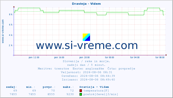 POVPREČJE :: Dravinja - Videm :: temperatura | pretok | višina :: zadnji dan / 5 minut.