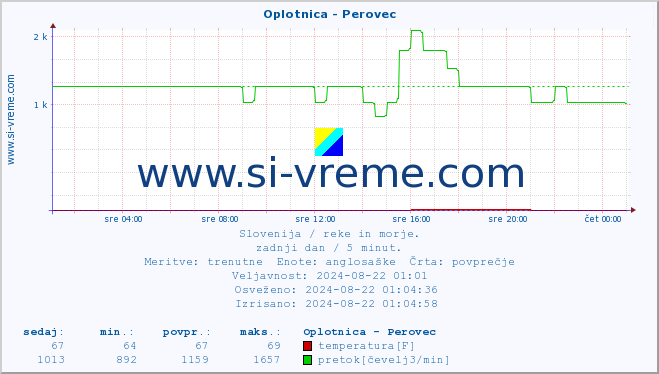 POVPREČJE :: Oplotnica - Perovec :: temperatura | pretok | višina :: zadnji dan / 5 minut.