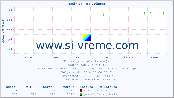 POVPREČJE :: Ložnica - Sp.Ložnica :: temperatura | pretok | višina :: zadnji dan / 5 minut.