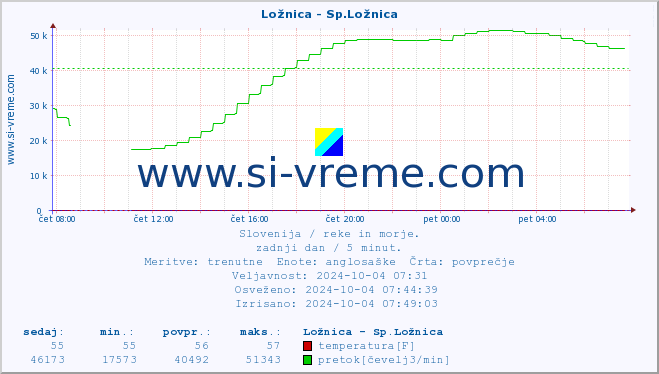 POVPREČJE :: Ložnica - Sp.Ložnica :: temperatura | pretok | višina :: zadnji dan / 5 minut.