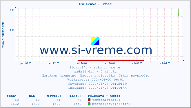 POVPREČJE :: Polskava - Tržec :: temperatura | pretok | višina :: zadnji dan / 5 minut.